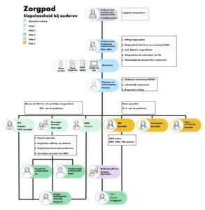 stroomschema slapeloosheid ouderen